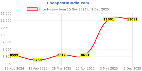 industrybuying.com AS ONE Molecule Model System Plastic, 3-7128-11 as one Price History Graph from 15 Nov 2024 to 2 Dec 2025
