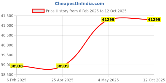 industrybuying.com AS ONE Mono Stripe Bleached Kraft Paper, 61-305-19-6 (Pack of 2000) as one Price History Graph from 6 Feb 2025 to 12 Oct 2025