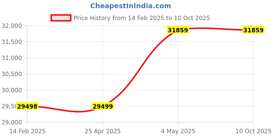 industrybuying.com AS ONE Mono Stripe Bleached Kraft Paper, 61-311-13-4 (Pack of 300) as one Price History Graph from 14 Feb 2025 to 9 Oct 2025