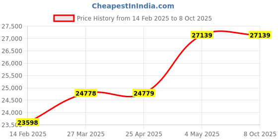 industrybuying.com AS ONE Mono Stripe Bleached Kraft Paper, 61-311-13-5 (Pack of 200) as one Price History Graph from 14 Feb 2025 to 8 Oct 2025