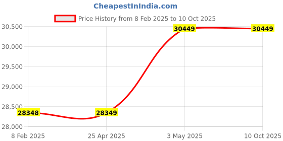 industrybuying.com AS ONE Mono Stripe High Quality Paper Duplex Printing Length, 61-304-13-6 (Pack of 4000) as one Price History Graph from 8 Feb 2025 to 10 Oct 2025
