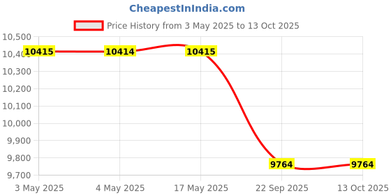 industrybuying.com AS ONE Mount Quick Aqueous, 2-3822-01 (Set of 6 pcs) as one Price History Graph from 3 May 2025 to 13 Oct 2025