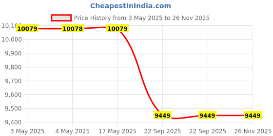 industrybuying.com AS ONE Mount Quick Water-Insoluble Mounting Medium, 2-3821-01 (Pack of 12 pcs) as one Price History Graph from 3 May 2025 to 25 Nov 2025