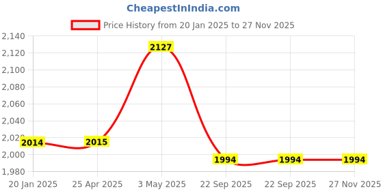 industrybuying.com AS ONE Mounting Parts 0.8 cm x 10.5 m Red & White, 61-247-7-1 as one Price History Graph from 20 Jan 2025 to 27 Nov 2025