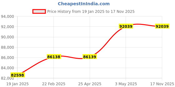 industrybuying.com AS ONE Mouse Metabolism Cage, 1-9253-01 as one Price History Graph from 19 Jan 2025 to 17 Nov 2025