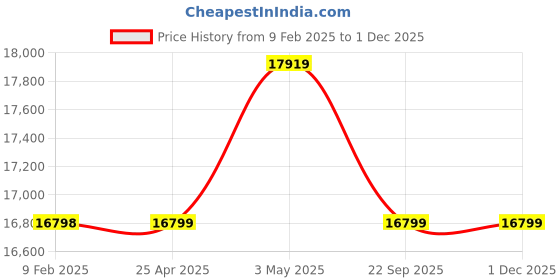 industrybuying.com AS ONE Mouton Silverado Elbow Pad, 0-723-04 as one Price History Graph from 9 Feb 2025 to 30 Nov 2025
