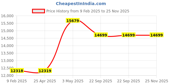 industrybuying.com AS ONE Mouton Silverado Heel Type Pad, 0-723-05 as one Price History Graph from 9 Feb 2025 to 25 Nov 2025