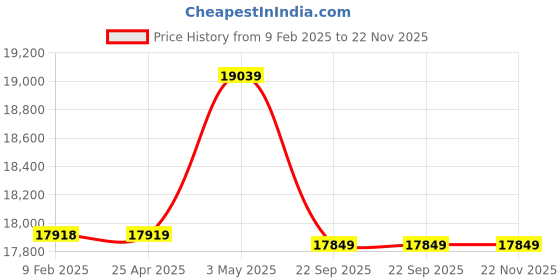 industrybuying.com AS ONE Mouton Silverado Round Circle Seat Type, 0-723-02 as one Price History Graph from 9 Feb 2025 to 22 Nov 2025
