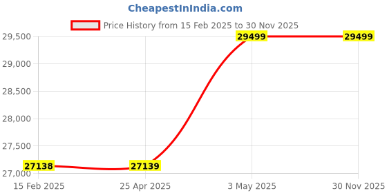 industrybuying.com AS ONE Movable Spine Model 750 mm PVC Vinyl Chloride Resin, 8-8419-01 as one Price History Graph from 15 Feb 2025 to 30 Nov 2025