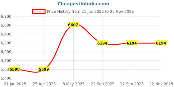 industrybuying.com AS ONE Multi Hook Hanger Material Stainless Steel, 7-3047-01 as one Price History Graph from 21 Jan 2025 to 22 Nov 2025