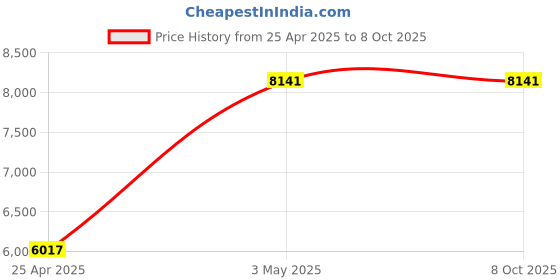 industrybuying.com AS ONE Multi-Oven Shelf Set, 1-8999-12 as one Price History Graph from 25 Apr 2025 to 7 Oct 2025