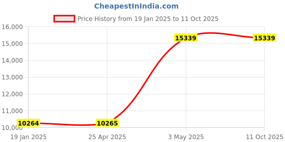 industrybuying.com AS ONE Multi-Oven Shelf Set, 1-8999-13 as one Price History Graph from 19 Jan 2025 to 10 Oct 2025