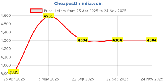 industrybuying.com AS ONE Multi-Type Clothing Stick Material Plastic, 7-3028-01 as one Price History Graph from 25 Apr 2025 to 23 Nov 2025