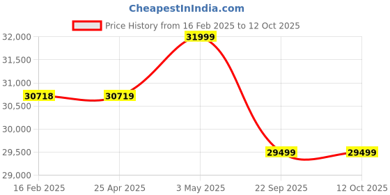industrybuying.com AS ONE Multi Vacuum Tweezer Tip Torlon, T75010TOR as one Price History Graph from 16 Feb 2025 to 12 Oct 2025