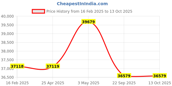 industrybuying.com AS ONE Multi Vacuum Tweezer Tip Torlon, T75028TOR as one Price History Graph from 16 Feb 2025 to 13 Oct 2025