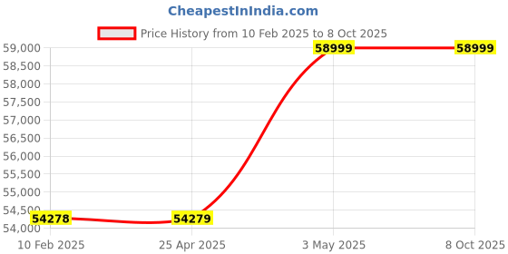 industrybuying.com AS ONE Multiple Well Plate, 2-2065-04 (Pack of 100) as one Price History Graph from 10 Feb 2025 to 8 Oct 2025