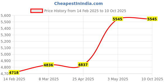 industrybuying.com AS ONE Multipurpose Hose 1 m, 6-317-02 as one Price History Graph from 14 Feb 2025 to 10 Oct 2025