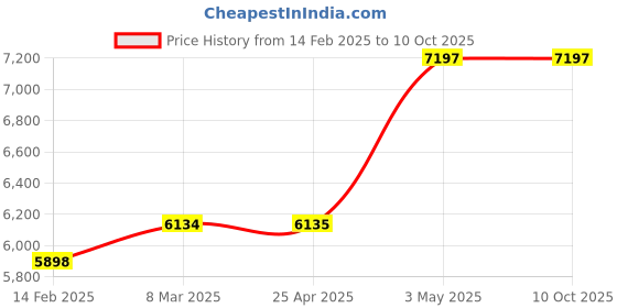 industrybuying.com AS ONE Multipurpose Hose 1 m, 6-317-04 as one Price History Graph from 14 Feb 2025 to 10 Oct 2025