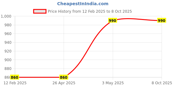 industrybuying.com AS ONE Multistage Brochure Stand W1×D3×H3.6 cm Transparent Polystyrene Resin, 61-211-3-7 as one Price History Graph from 12 Feb 2025 to 8 Oct 2025