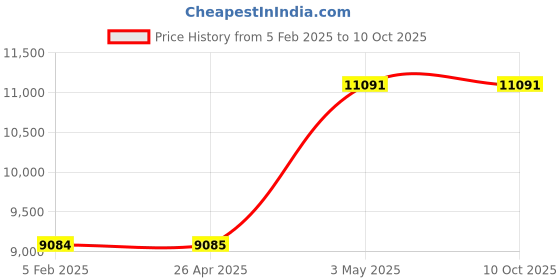 industrybuying.com AS ONE Multistage Brochure Stand W23.6×D17.5×H34 cm Transparent Polystyrene Resin, 61-211-3-2 as one Price History Graph from 5 Feb 2025 to 9 Oct 2025