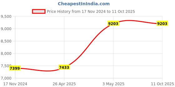 industrybuying.com AS ONE Multistage Brochure Stand W23.7×D18.6×H34 cm Transparent Polystyrene Resin, 61-211-3-9 as one Price History Graph from 17 Nov 2024 to 10 Oct 2025