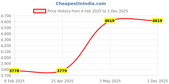 industrybuying.com AS ONE N95 Mask Cup Type, S9550 (Pack of 20 Piece) as one Price History Graph from 6 Feb 2025 to 1 Dec 2025