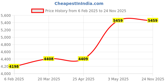 industrybuying.com AS ONE N95 Mask with Exhaust Valve Cup Type, SH2950V (Pack of 20 Piece) as one Price History Graph from 6 Feb 2025 to 23 Nov 2025