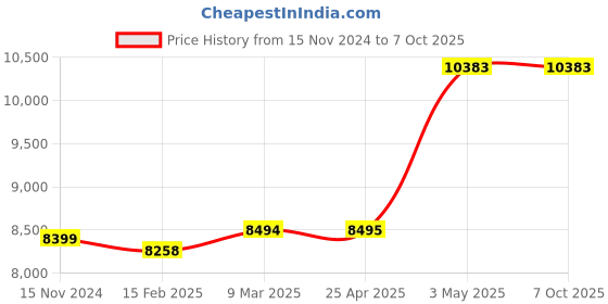 industrybuying.com AS ONE Nalgene Check Valve (PE), 6-674-01 (Pack of 6) as one Price History Graph from 15 Nov 2024 to 5 Oct 2025