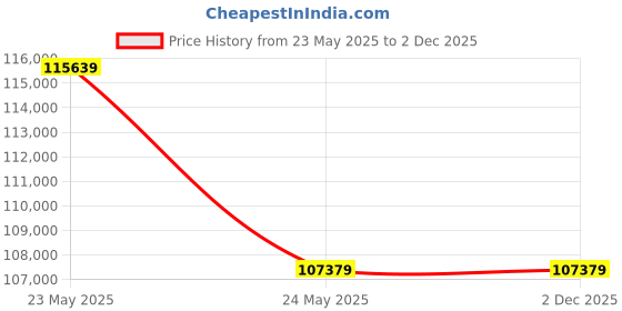 industrybuying.com AS ONE Nargen Dewar Bottle HDPE 10 L, 5-249-04 as one Price History Graph from 23 May 2025 to 2 Dec 2025