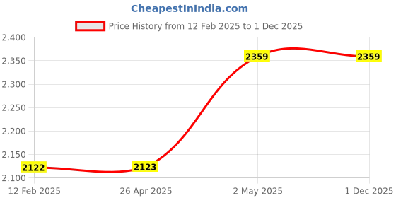 industrybuying.com AS ONE Navi Ice Bag M Size TPU, Aluminum & ABS Resin Pink, 8-1218-15 as one Price History Graph from 12 Feb 2025 to 30 Nov 2025