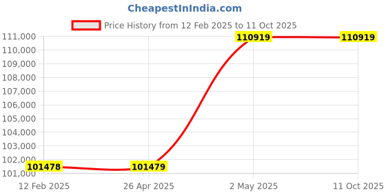 industrybuying.com AS ONE NAVIS Plano Lens Biological Microscope N-236-LED Monocular Monocular Tpye 250 × 175 × 360 mm , N-236-LED as one Price History Graph from 12 Feb 2025 to 11 Oct 2025