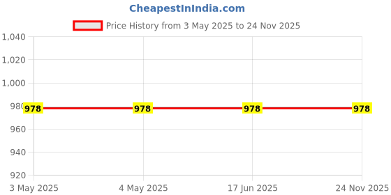 industrybuying.com AS ONE NEO Glass Bottle 100 ml, GL-45 as one Price History Graph from 3 May 2025 to 24 Nov 2025