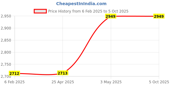industrybuying.com AS ONE Neo Sponge Chloroprene Rubber String Round, 61-9434-93 (Roll of 10 m) as one Price History Graph from 6 Feb 2025 to 5 Oct 2025