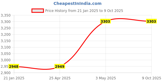 industrybuying.com AS ONE Neo Sponge Chloroprene Rubber String Round, 61-9434-95 (Roll of 10 m) as one Price History Graph from 21 Jan 2025 to 9 Oct 2025