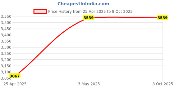 industrybuying.com AS ONE Neo Sponge Chloroprene Rubber String Semicircular, 61-9435-09 as one Price History Graph from 25 Apr 2025 to 7 Oct 2025