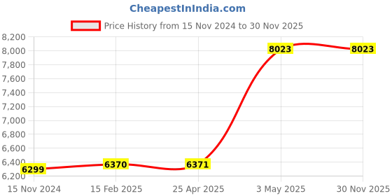 industrybuying.com AS ONE Neodymium Magnet Flux 220 mT, 3-2207-02 as one Price History Graph from 15 Nov 2024 to 30 Nov 2025