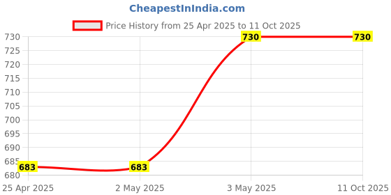 industrybuying.com AS ONE Neoprene Foam Single-Sided Adhesive Tape, 3-9492-01 as one Price History Graph from 25 Apr 2025 to 11 Oct 2025
