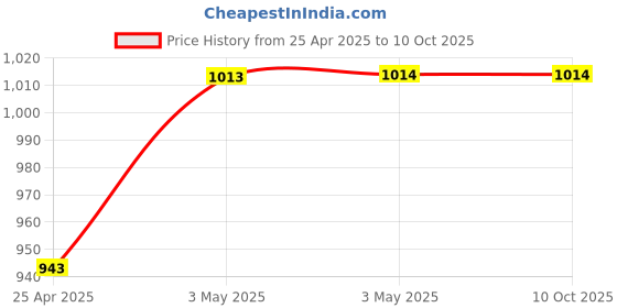industrybuying.com AS ONE Neoprene Foam Single-Sided Adhesive Tape, 3-9492-04 as one Price History Graph from 25 Apr 2025 to 9 Oct 2025