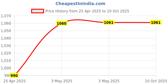 industrybuying.com AS ONE Neoprene Foam Single-Sided Adhesive Tape, 3-9492-05 as one Price History Graph from 25 Apr 2025 to 10 Oct 2025