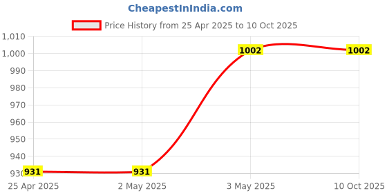 industrybuying.com AS ONE Neoprene Foam Single-Sided Adhesive Tape, 3-9493-05 as one Price History Graph from 25 Apr 2025 to 10 Oct 2025