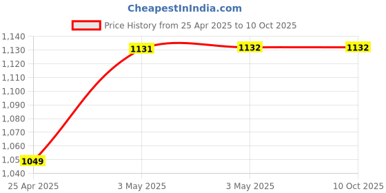 industrybuying.com AS ONE Neoprene Foam Single-Sided Adhesive Tape, 3-9495-03 as one Price History Graph from 25 Apr 2025 to 9 Oct 2025