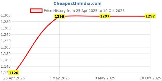 industrybuying.com AS ONE Neoprene Foam Single-Sided Adhesive Tape, 3-9495-04 as one Price History Graph from 25 Apr 2025 to 10 Oct 2025