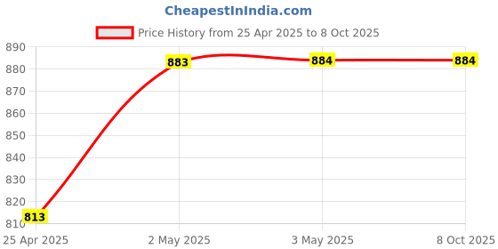 industrybuying.com AS ONE Neoprene Foam Single-Sided Adhesive Tape, 3-9507-01 as one Price History Graph from 25 Apr 2025 to 8 Oct 2025