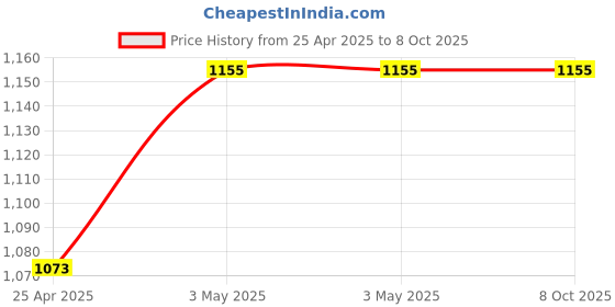 industrybuying.com AS ONE Neoprene Foam Single-Sided Adhesive Tape, 3-9507-02 as one Price History Graph from 25 Apr 2025 to 8 Oct 2025