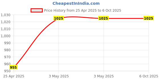 industrybuying.com AS ONE Neoprene Sponge String Square, 3-3220-34 as one Price History Graph from 25 Apr 2025 to 6 Oct 2025