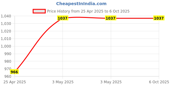 industrybuying.com AS ONE Neoprene Sponge String Square, 3-3220-46 as one Price History Graph from 25 Apr 2025 to 6 Oct 2025
