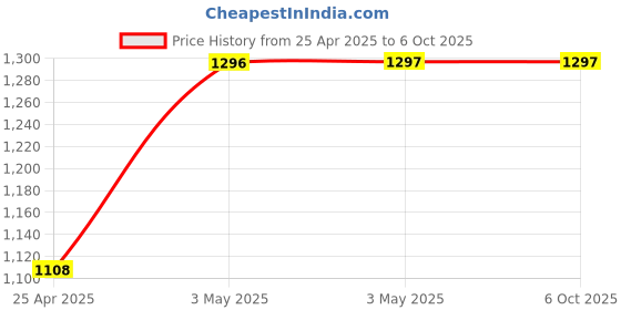 industrybuying.com AS ONE Neoprene Sponge String Square, 3-3220-47 as one Price History Graph from 25 Apr 2025 to 6 Oct 2025