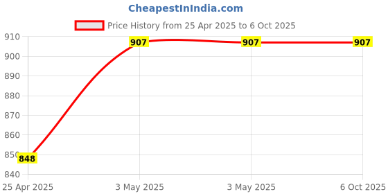 industrybuying.com AS ONE Neoprene Sponge String Square, 3-3220-53 as one Price History Graph from 25 Apr 2025 to 6 Oct 2025