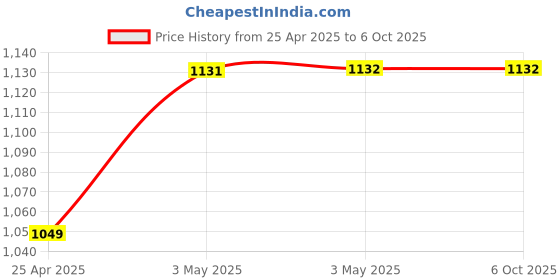 industrybuying.com AS ONE Neoprene Sponge String Square, 3-3220-62 as one Price History Graph from 25 Apr 2025 to 6 Oct 2025