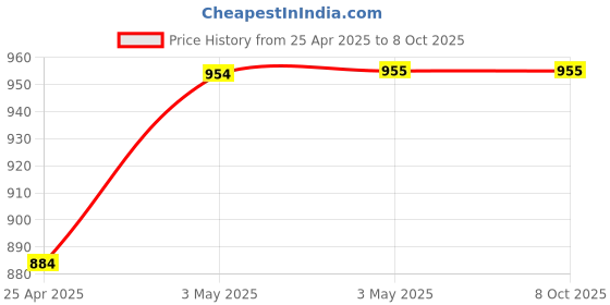 industrybuying.com AS ONE Neoprene Sponge String Square, 3-3220-64 as one Price History Graph from 25 Apr 2025 to 6 Oct 2025